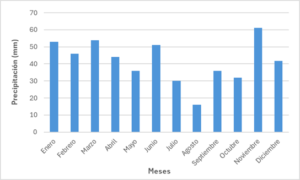 Figura 4:Distribución de la pluviometría y de las temperaturas mensuales en la Estación Meteorológica Los Arcos (Navarra). Valores medios del período 2013-2023. 