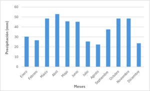 Figura 6: Distribución mensual de la pluviometría en la Finca Corona-Cachal situada en Almudevar (Huesca). Pluviometría media anual período 2009-2023 = 389 mm. 