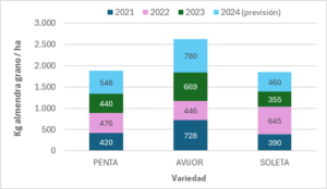 Figura 9: Producciones (kg de almendra grano/ha) correspondientes a los años 2021, 2022 y 2023 obtenidas en la Finca Tocina situada en La Victoria (Córdoba). Plantación marzo de 2019. 