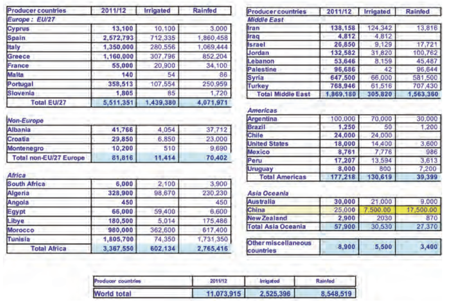 Tabla 1. Superficie de olivar en regadío y en secano en el mundo. Datos COI, 2014