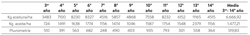 Tabla 2. Datos productivos de la finca“La Matanza” en Écija (Sevilla). Plantada con la variedad Arbequina “clon AS–1 (Arbequina selección–1)” en junio de 1999, con una densidad de 1.058 olivos/ha (7x1,35 m). 