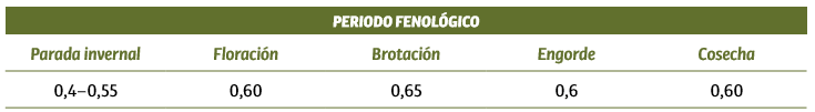 Coeficientes de cultivo (Kc) del olivo en diferentes estados de desarrollo. (adaptación FAO 33 y Riego y fertilización del olivar (CSIC_ España).