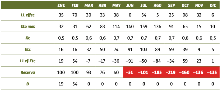Balance hídrico en un suelo con una reserva de 100 mm, en la zona climatica de Lleida.