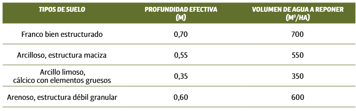 Tipos de suelos de diferentes areas olivícolas, con profundidad efectiva y capacidad de almacenamiento de agua, con umbral de riego del 75 %.