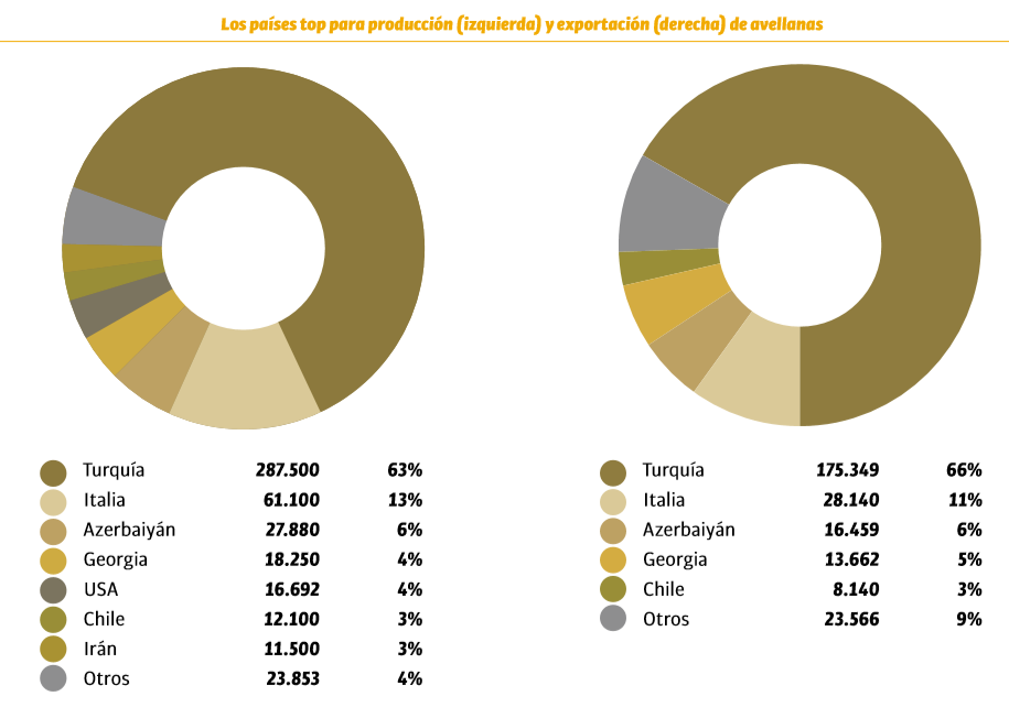 Los países top para producción (izquierda) y exportación (derecha) de avellanas