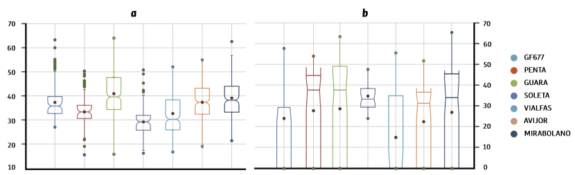 Diagrama de cajas de las medidas de SPAD en las plantas bajo manejo convencional (a) y sometidas a inundación (b).