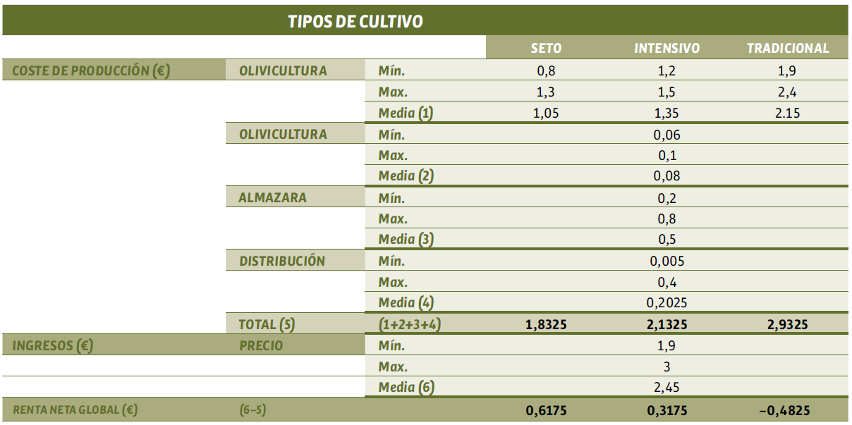 Categorización de olivar y Producción por categorias de olivar para la campaña 2017/18. Fuente: Elaboración propia, 2019.