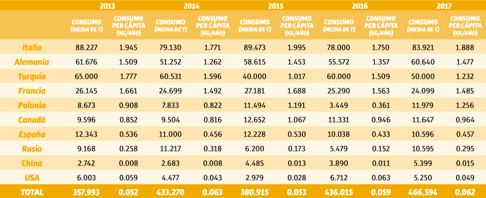 Consumo mundial de avellanas