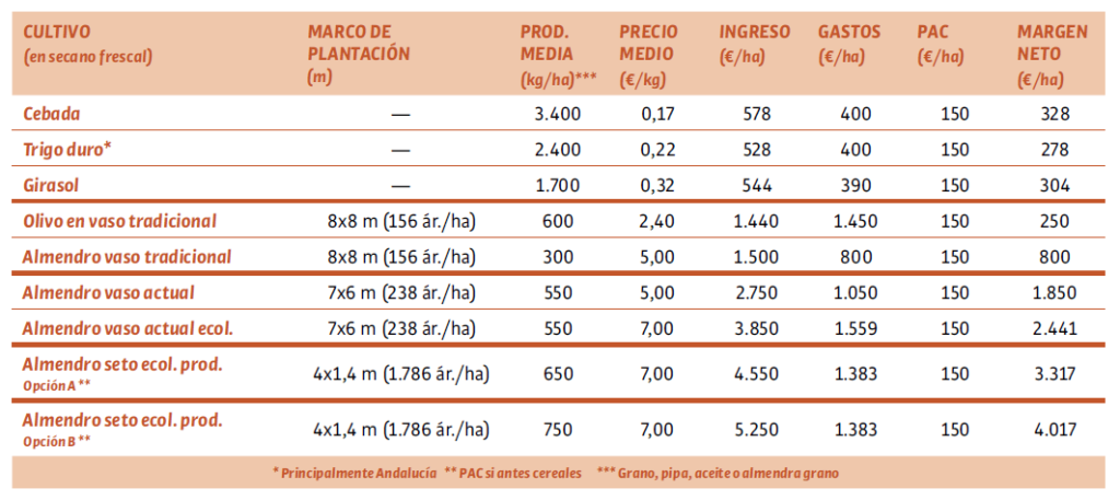 almendro en secano