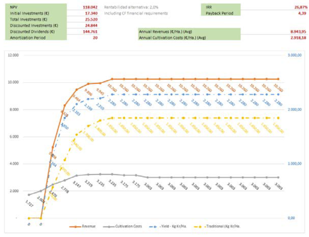 Simulación de la Producción y Rentabilidad producida por un Cultivo de Almendro en Seto (v3)