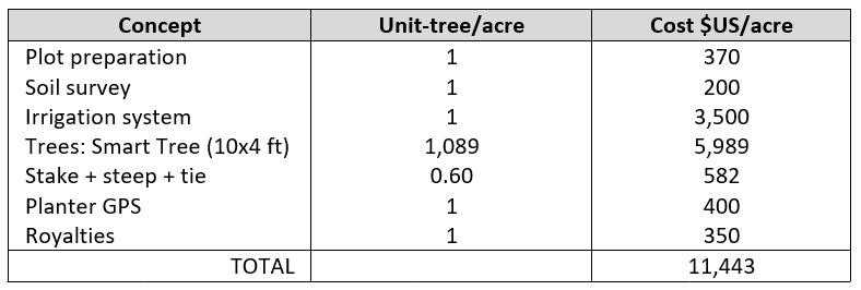 Cost of planting per acre of almond in SHD system, including different concepts, trees and planting. 