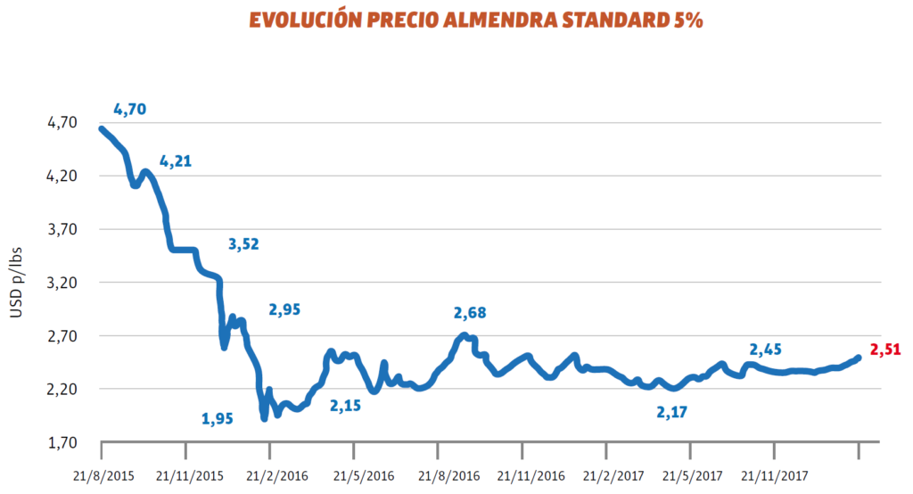 evolución precio almendra