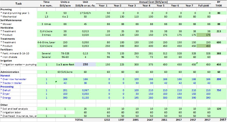 Partial and total operational cost per task in $US/acre, from year one to full yield in an almond orchard trained in SHD/EDGE system, considering price of irrigation water 150 $US/acre-foot. 