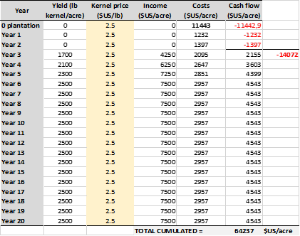 Annual cash flow during the period of Figure 2, including planting, unproductive period (years 1 and 2), 20 years life span, almond price 2.5 $US/lb, water irrigation 150 $US/acre-foot. 