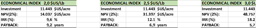 Economical Index (Net Present Value, Internal Rate of Return and Payback) corresponding to three different almond prices: 2.0, 2.5 and 3.0 $US/Lb. Considering water irrigation price = 150 $US/acre-foot. 