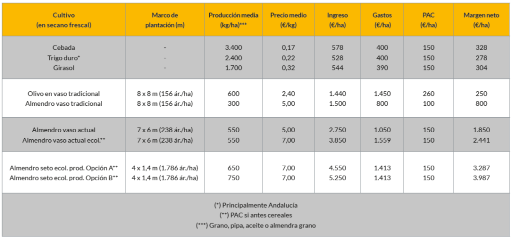 almendro autoenraizado