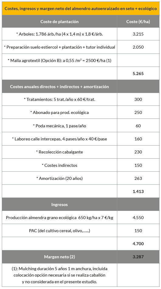 costes, ingresos y margen del autoenraizado