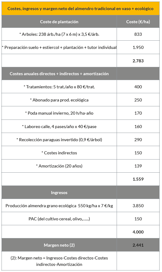 costes, ingresos y margen del tradicional