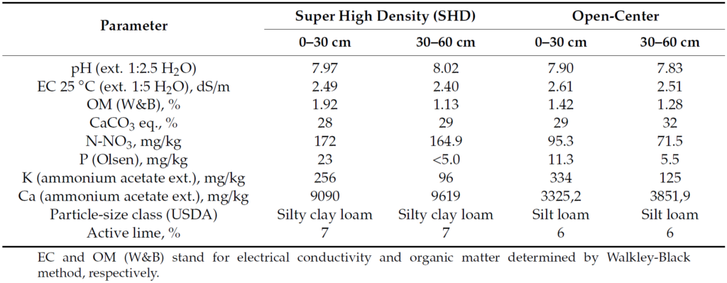 Table 1. Soil physicochemical properties of the two plots at two depths (0–30 and 30–60 cm). Concentrations are expressed in dry soil weight.