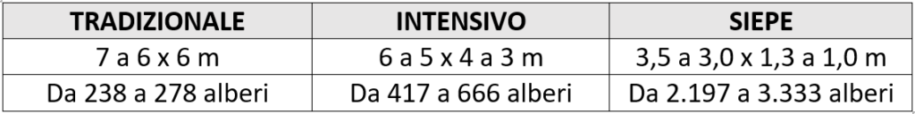 Tabella 2: Principali sistemi di formazione utilizzati nelle piantagioni di mandorli in Spagna a seconda della cornice di piantagione. 