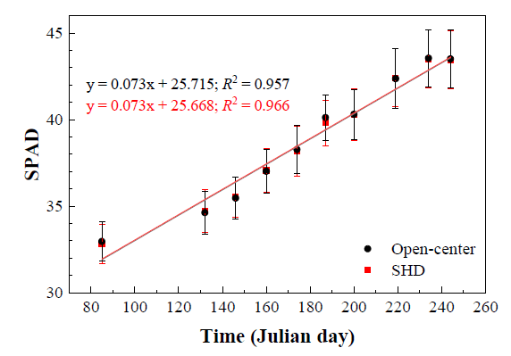 Figure 1. Analysis of the temporal evolution of the SPAD measurements for the ‘Soleta’ cultivar almond trees using super high density (SHD; red) and open-center (black) training systems in 2018 growing season. The x-axis shows the day of