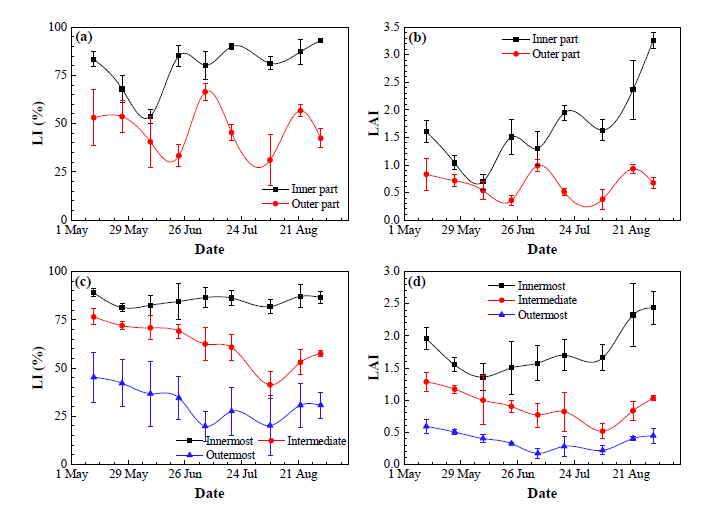 igure 2. Evolution of light interception (LI; a,c) and leaf area index (LAI; b,d) in SHD almond trees (a,b) and open-center trees (c,d) throughout the growing season in 2018. Photosynthetically active radiation (PAR) measurements conducted at solar noon.