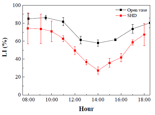 Figure 4. Light interception as % above canopy available PAR (LI) in the SHD and open-center trained trees along a day (solar time). Average values across the three dates standard deviations are shown