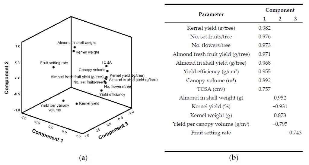 Figure 5. Principal component analysis (PCA) component plot in rotated space (a) and rotated component matrix (b), considering mean values of two growing seasons (2018 and 2019). Figure 5. Principal component analysis (PCA) component plot in rotated space (a) and rotated component matrix (b), considering mean values of two growing seasons (2018 and 2019).