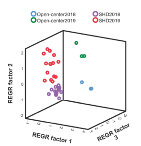 3D score plot of the PCA for the two training systems (open-center and SHD) and two growing seasons (2018 and 2019).