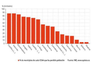 dido población desde el año 1998 hasta 2018. Fuente: INE. Figura 2. Porcentaje de municipios de cada CC AA que ha perdido población desde el año 1998 hasta 2018. Fuente: INE.