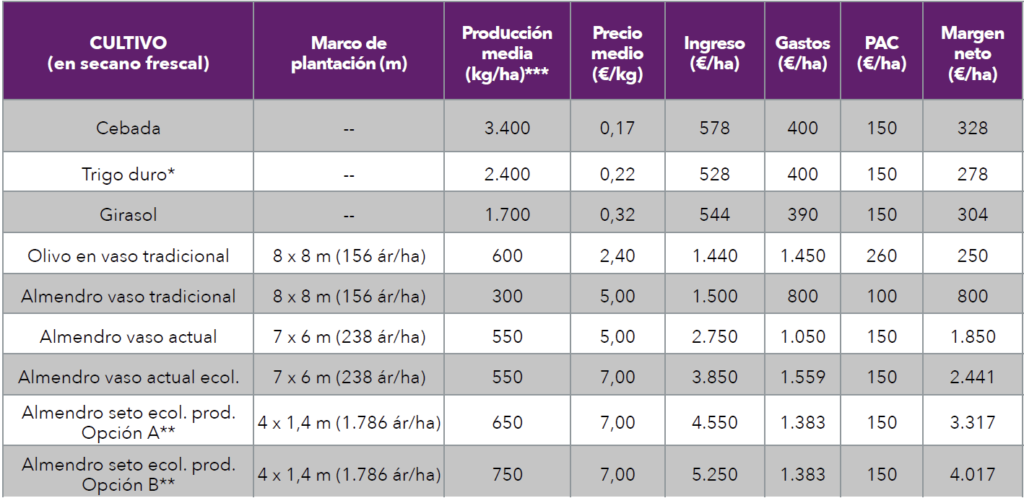 Tabla 1. Rentabilidad de diferentes cultivos extensivos en España en base a las producciones, precios y ayudas percibidas por la PAC. Valores de 2019 correspondientes a la media de diferentes regiones de España (Fuente: MAPA).