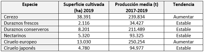 Tabla 1.- Superficies, producciones y tendencia de las principales especies de fruta de hueso en Chile. Fuente: Catastro Frutícola CIREN 2019. 