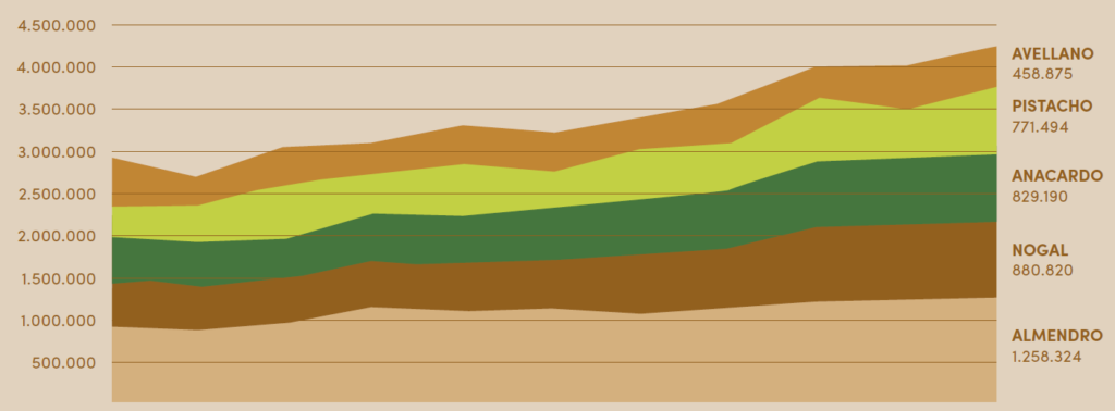 Figura 1. Evolución de la producción mundial de frutos secos a lo largo del período 2008/08-2018/19 en t grano (excepto pistacho). Fuente: Statistical Yearbook 2018/2019 INC.