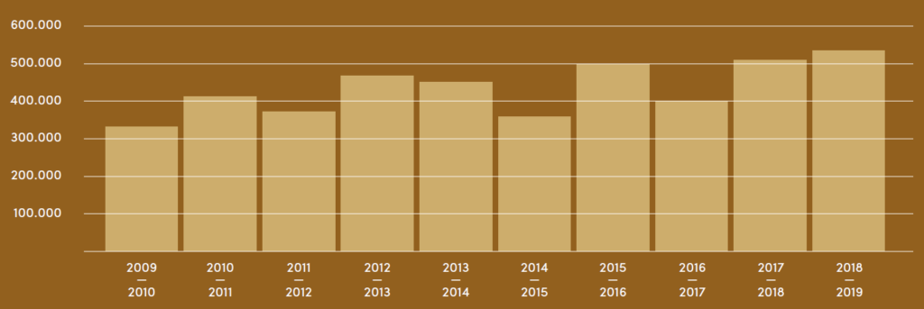 Figura 2. Evolución de la producción mundial de avellana grano (t) a lo largo del período 2009-2019.