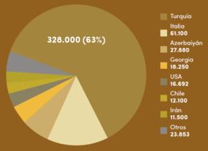 Figura 2.1. Distribución geográfica de la producción media de las campañas 2017/2018 y 2018/2019, por países. Fuente: Tosi, 2019.