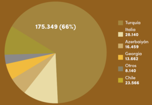 Figura 3. Exportaciones totales (t de avellana grano) por países productores (%), considerando la media de las campañas 2017/2018 y 2018/2019. Fuente: Tosi 2019.