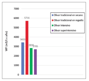 Figura 7: Huella hídrica (WF) expresada en m3 agua/t de aceite-año para diversos tipos de plantaciones de olivo: tradicional de secano, tradicional de regadío, intensivo y superintensivo en riego (Fuente: Camposeo, S., 2020, Olivo & Olivo, nº1). 