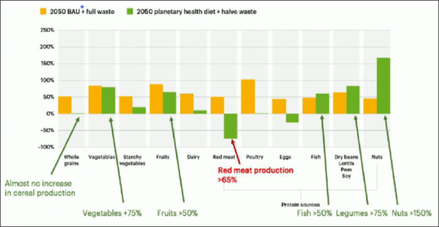 Figura 9: Cambio previsto en la producción mundial de alimentos desde 2010 hasta 2050 (% con respecto al 2010) en diversos escenarios: (1).- Modelo (BAU*) y desperdicio alimentario actuales y (3).- Con dieta saludable y mitad del desperdicio actual. Fuente: Food in The Anthropocene: the EAT-Lancet Commission on Healthy Diets From Sustainable Food Systems. Online: Thelancet.com/commissions/EAT.