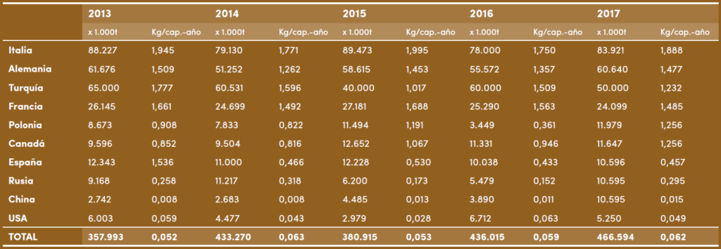 Tabla 1.- Consumo mundial de avellana por países en miles de t y en kg/cápita-año* a lo largo del período 2013-2017. Fuente: International Nut and Dried Fruit Council. (*): consumo per cápita estimado en base a la población efectiva que consume avellanas con respecto al total referido a toda la población.