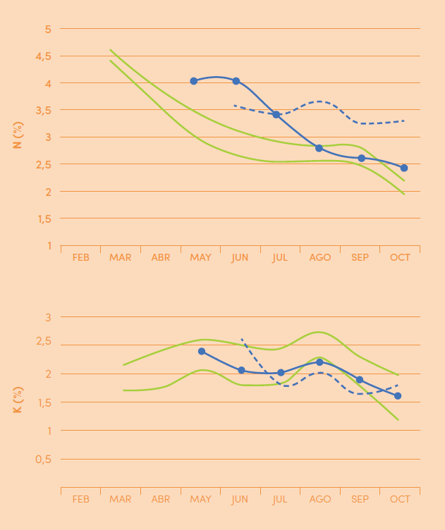 Figura 3. Ejemplo de dinámica foliar para Nitrógeno (superior) y Potasio (inferior) para Almendro.