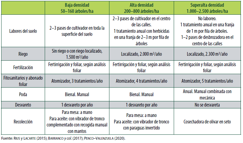 Cuadro 1. Operaciones anuales de cultivo para olivares de distintas densidades, con sistema de producción integrada o próximo a integrada.