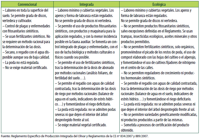 Cuadro 2. Características principales de las producciones con sistemas de manejo convencional, integrado y ecológico del olivar.