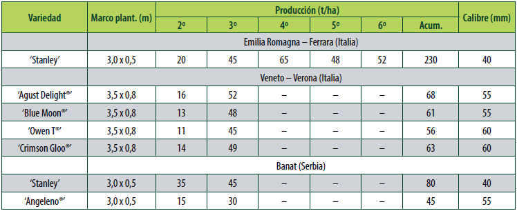 Cuadro 1. Marcos de plantación, producciones y calidad de fruto de diferentes variedades de ciruela europea y japonesa en diferentes países con sistema de formación en eje central y patrón Rootpac®20.