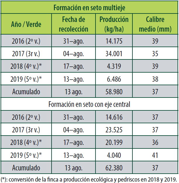 Cuadro 2. Fechas de recolección, producciones y calidad de fruto de la variedad ‘Claudia de Tolosa’/Rootpac®20 plantada en febrero de 2014, con sistemas de formación en seto y en eje central con un marco de 3,5 x 1,0 m en la Finca Experimental del INTIA de Sartaguda (Navarra).