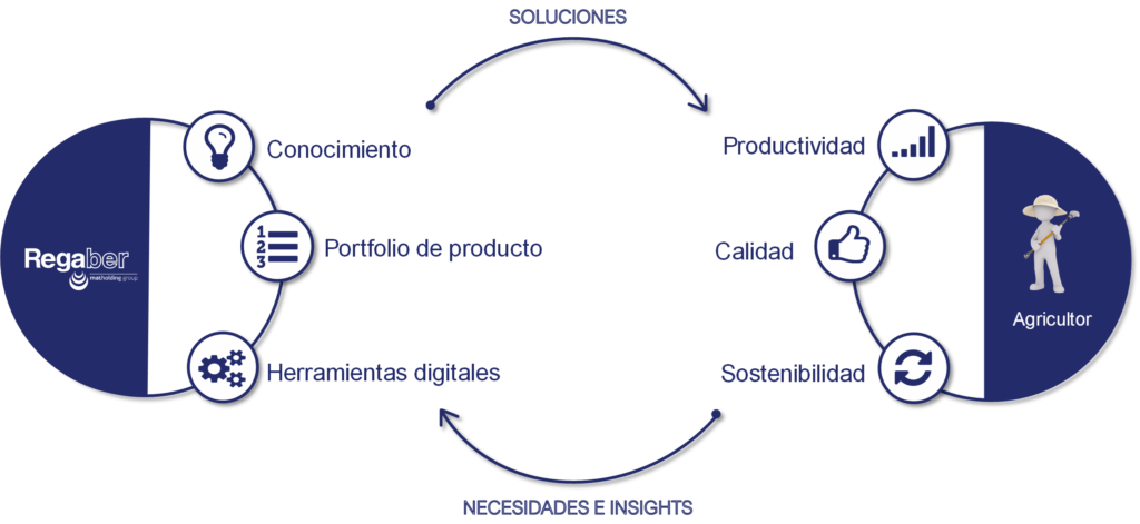 agricultura digital y sostenible