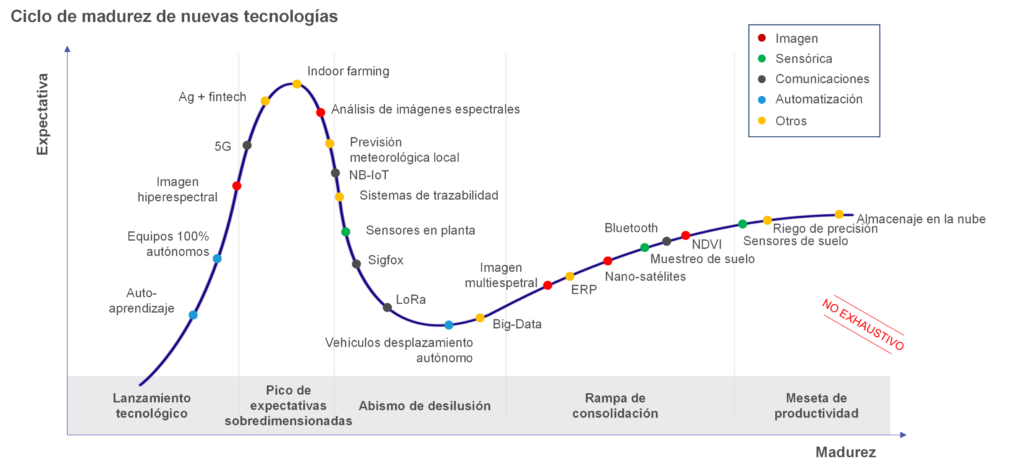 agricultura digital y sostenible