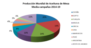 Producción Mundial de aceituna en Mesa