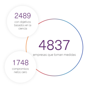 La finalidad de los SBtI es que se cumplan los objetivos de la agenda 2030 establecidos por la ONU